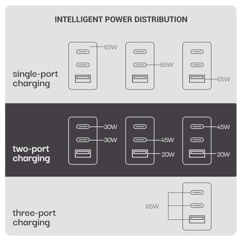 Lifelong 65W GaN Super Fast Wall Charger | 3- Port Output (2 Type C & 1 USB A) Compatible with Laptop (Dell, HP, Lenovo, MacBook), Phones- Samsung, One Plus, Oppo, Mi, Vivo, iPhone, &Tablets (Grey)