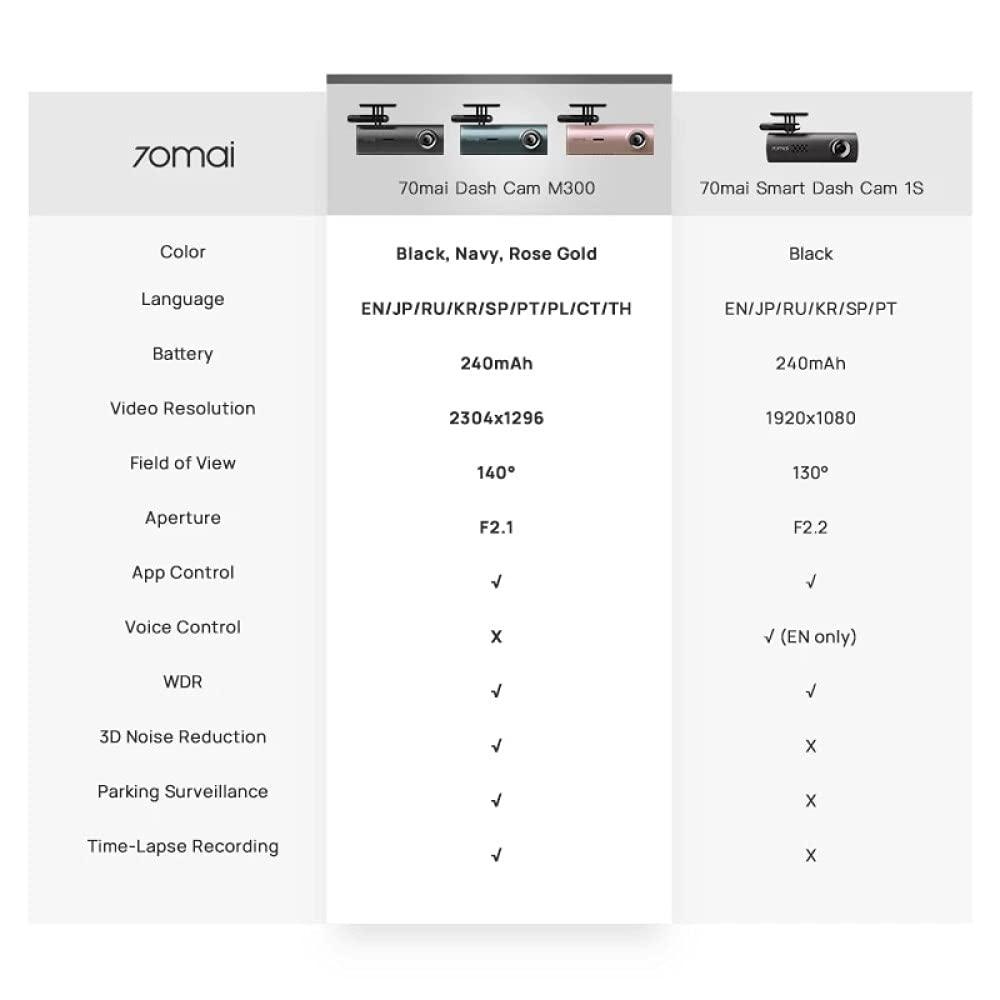 70mai M300 DashCam, 1.5K 1296P Full HD+, 3D-DNR, WDR, G-Sensor, Wi-Fi, App Playback & Share, Optional Parking Monitoring