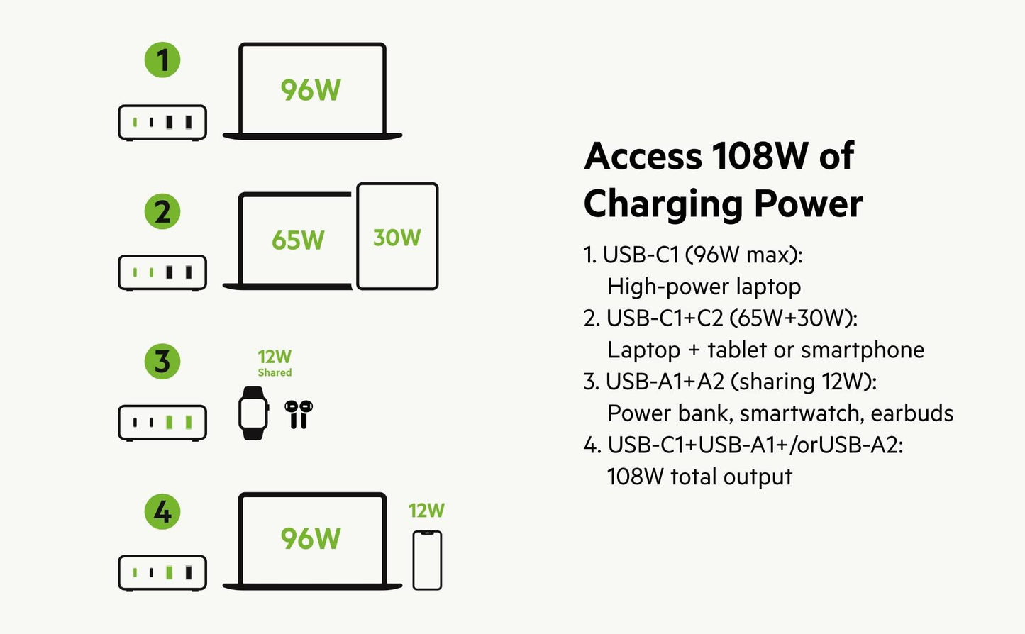 Belkin 108W GaN 4 Port (2 USB-A and 2 USB-C PD 3.0) Fast Charger with PPS Technology, Compact Size, for MacBook, iPad, iPhone and Other USB C Supported laptops & Devices - White