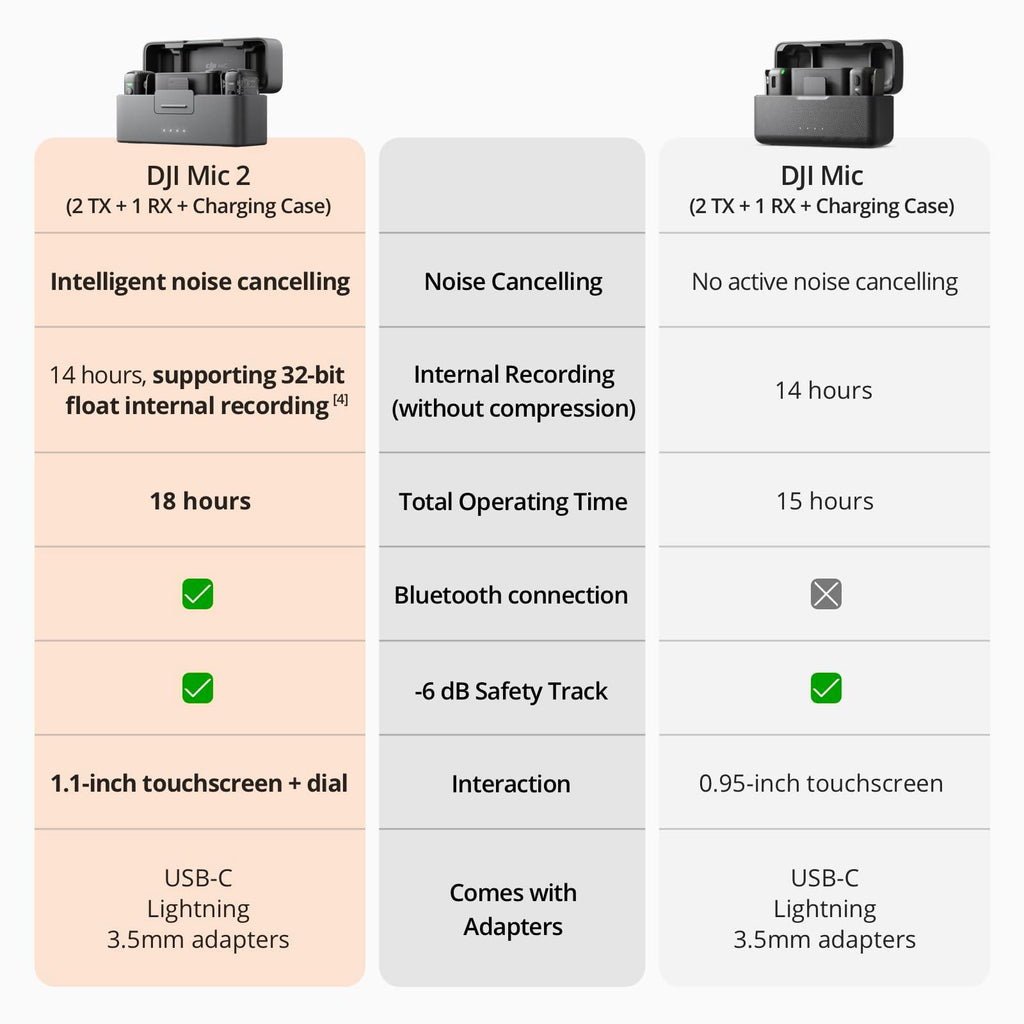 DJI MIC 2 (2 TX + 1 RX + Charging Case), All-in-one Wireless Microphone, Intelligent Noise Cancelling, 32-bit Float Internal Recording, 250m (820 ft.) Range, Microphone for iPhone, Android, Camera