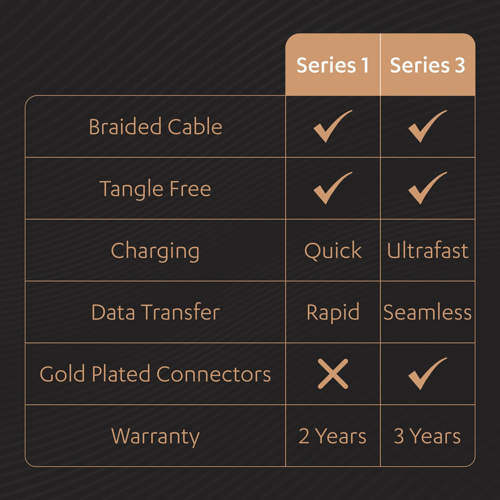 Duracell Usb Type C, 3A Braided Sync & Fast Charging Cable, 3.9 Feet (1.2M), Qc 2.0/3.0 Ultra Fast Charging, For Samsung, Mi, Realme & Type C Devices, Seamless Data Transmission, Series 3, Black