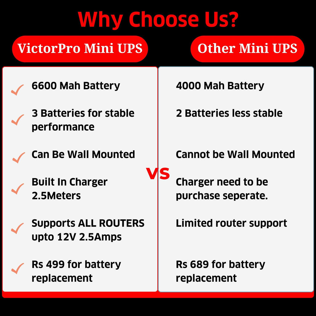 VictorPro 12V Mini UPS for WiFi Router Airtel Xtream JioFiber | 6600 Mah Battery Power Backup up to 5 Hours | Replaceable Battery | Supports Router, CCTV & Modem upto 2.5 Amps | Built in Charger