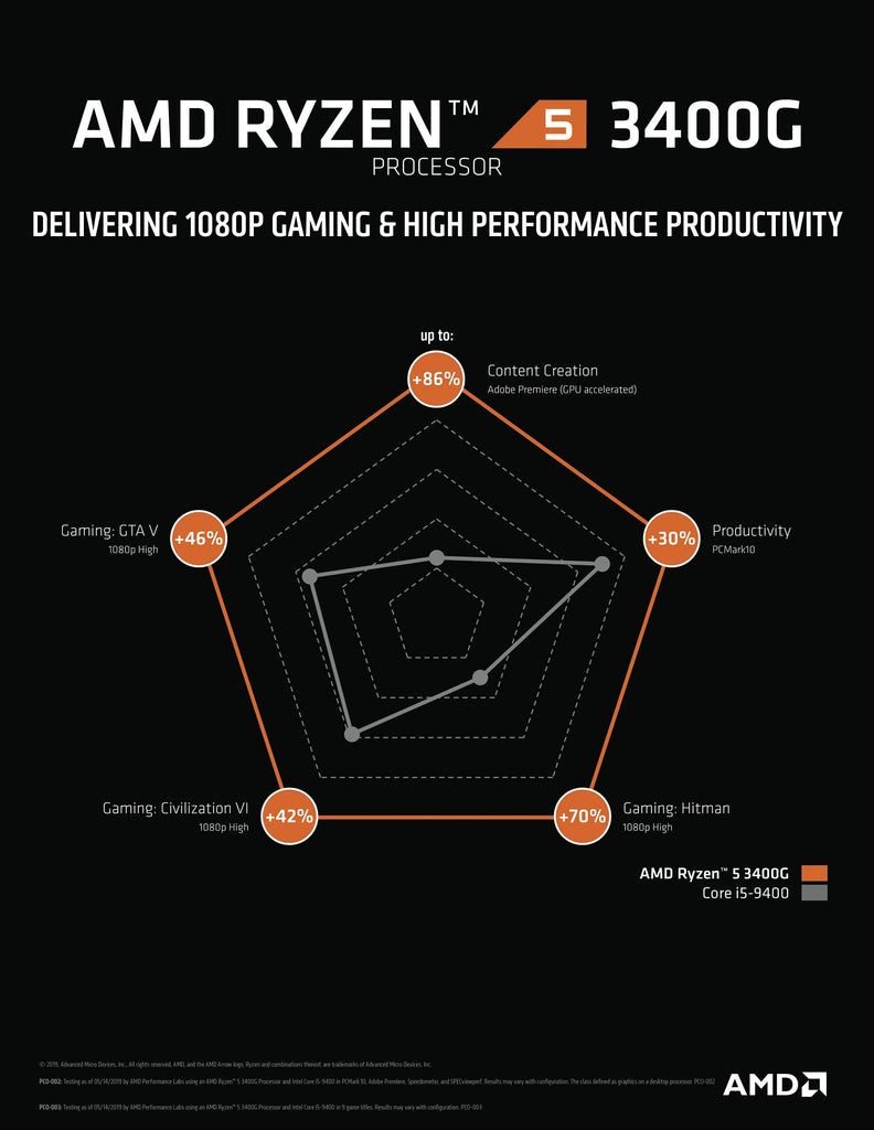 AMD Ryzen 5 3400G with Radeon RX Vega 11 Graphics Desktop Processor 4 Cores up to 4.2GHz 6MB Cache AM4 Socket (YD3400C5FHBOX)