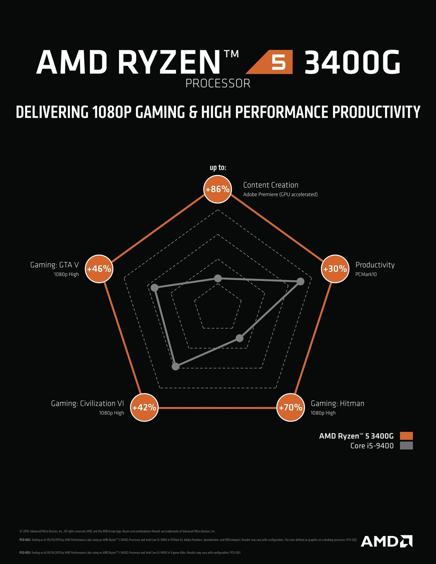 AMD Ryzen 5 3400G with Radeon RX Vega 11 Graphics Desktop Processor 4 Cores up to 4.2GHz 6MB Cache AM4 Socket (YD3400C5FHBOX) - Triveni World