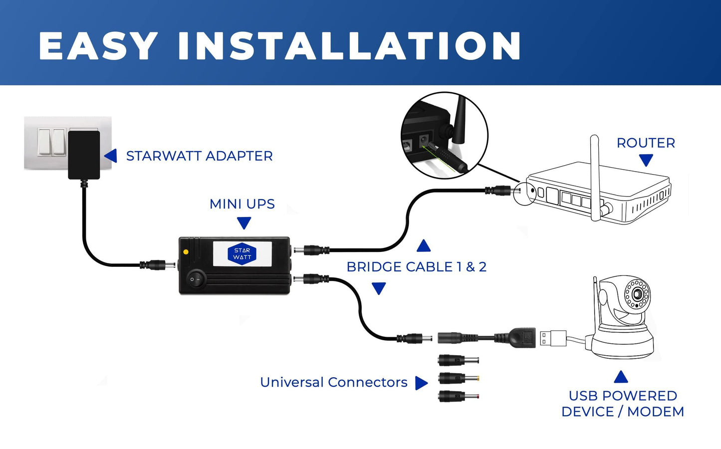 Starwatt 3 Output Mini UPS | for 12V Upto 2A, 9V Upto 1A & 5V / USB Upto 1A | Uninterrupted Power Backup for All Brand Wi-Fi Routers, Modem, ONT ONU, Media Converter, WiFi Camera, USB Powered Devices - Triveni World