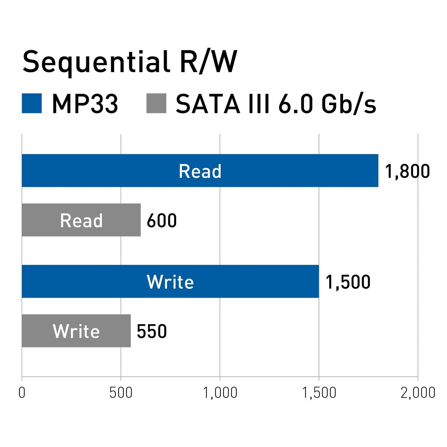 TEAMGROUP MP33 256GB NVMe PCIe M.2 2280 Gaming Internal Solid State Drive SSD TM8FP6256G0C101 (Read/Write Speed up to 1,600/1,000 MB/s) - TM8FP6256G0C101 - Triveni World